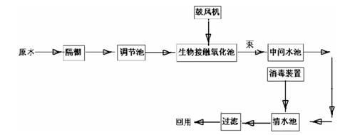 污水處理現場